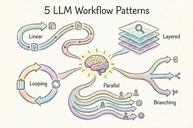 5 LLM Workflow Patterns for Building Scalable AI Applications